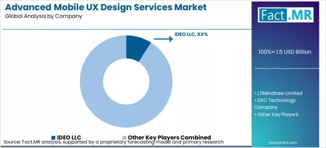 Advanced Mobile Ux Design Services Market Analysis By Company