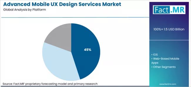 Advanced Mobile Ux Design Services Market Analysis By Platform
