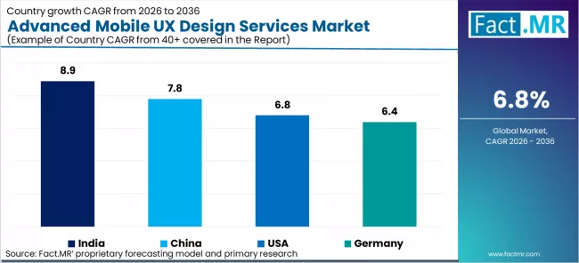 Advanced Mobile Ux Design Services Market Cagr Analysis By Country