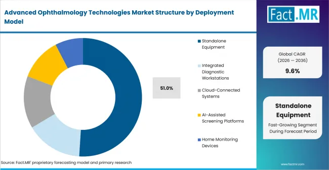 Advanced Ophthalmology Technologies Market Analysis By Deployment Model Advanced Ophthalmology Technologies Market Analysis By Deployment Model
