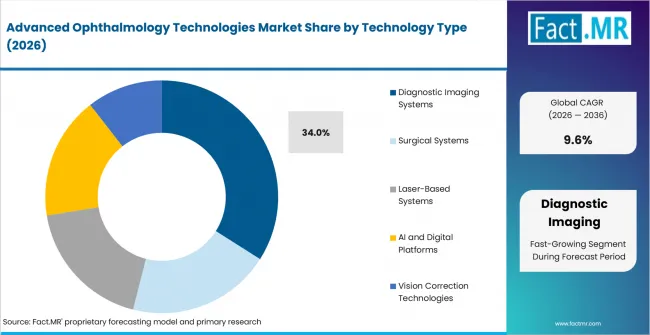 Advanced Ophthalmology Technologies Market Analysis By Technology Type Advanced Ophthalmology Technologies Market Analysis By Technology Type