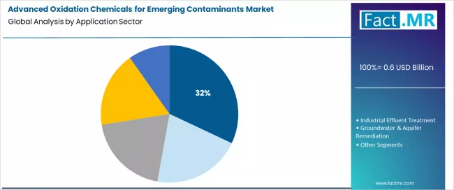 Advanced Oxidation Chemicals For Emerging Contaminants Market Analysis By Application Sector