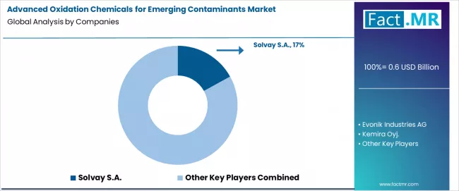 Advanced Oxidation Chemicals For Emerging Contaminants Market Analysis By Company