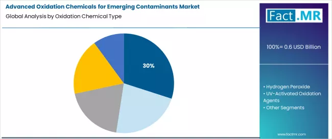 Advanced Oxidation Chemicals For Emerging Contaminants Market Analysis By Oxidation Chemical Type