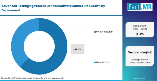 Advanced Packaging Process Control Software Market Analysis By Deployment Advanced Packaging Process Control Software Market Analysis By Deployment