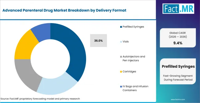 Advanced Parenteral Drug Market Analysis By Delivery Format