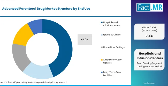 Advanced Parenteral Drug Market Analysis By End Use