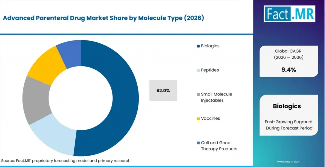 Advanced Parenteral Drug Market Analysis By Molecule Type