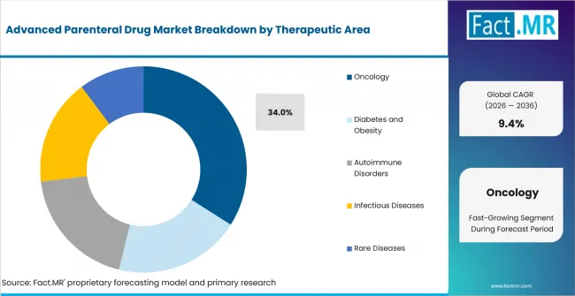 Advanced Parenteral Drug Market Analysis By Therapeutic Area