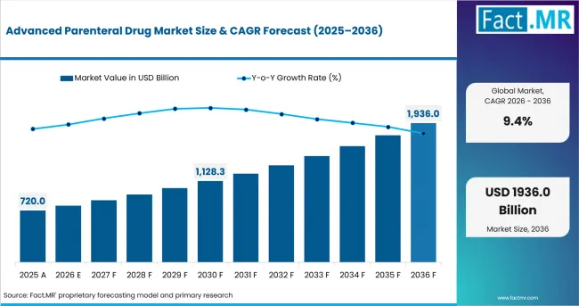 Advanced Parenteral Drug Market Value Analysis