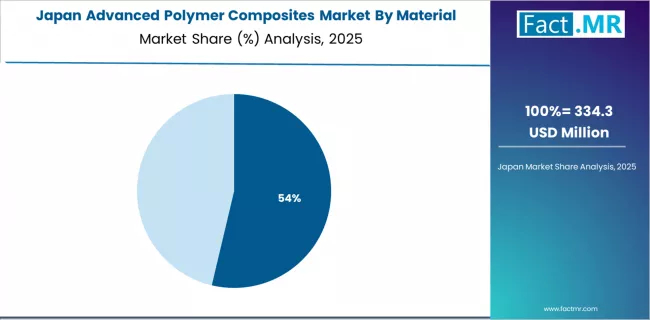 Advanced Polymer Composites Market Japan Market Share Analysis By Material