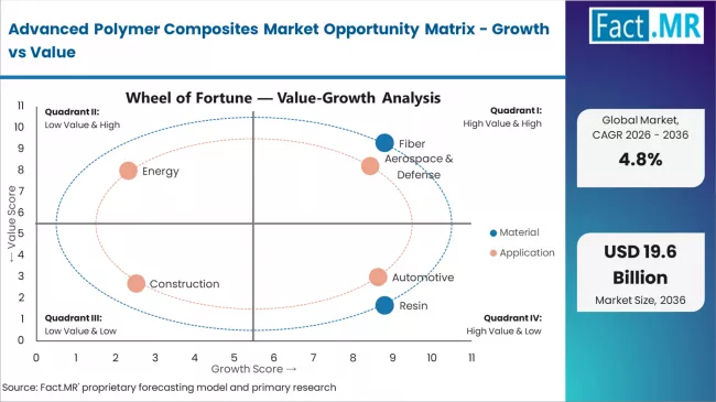 Advanced Polymer Composites Market Opportunity Matrix Growth Vs Value