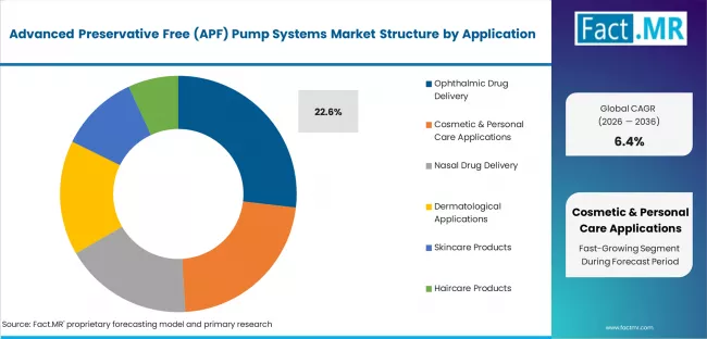Advanced Preservative Free (apf) Pump Systems Market Analysis By Application