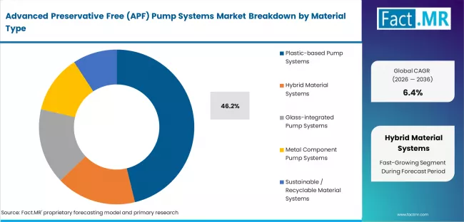Advanced Preservative Free (apf) Pump Systems Market Analysis By Material Type
