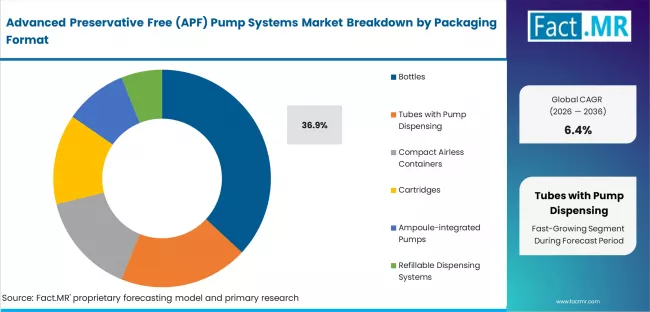 Advanced Preservative Free (apf) Pump Systems Market Analysis By Packaging Format