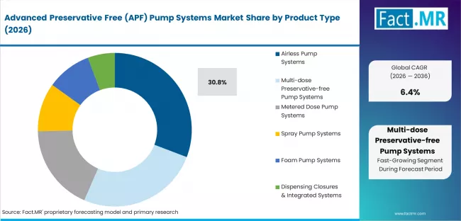Advanced Preservative Free (apf) Pump Systems Market Analysis By Product Type