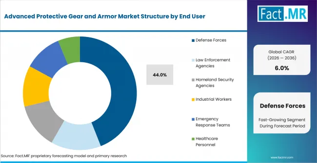 Advanced Protective Gear And Armor Market Analysis By End User Advanced Protective Gear And Armor Market Analysis By End User