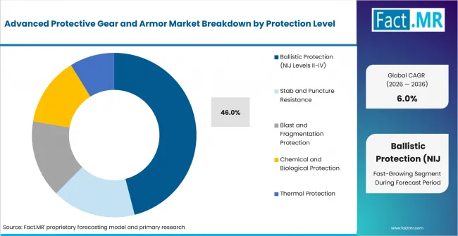 Advanced Protective Gear And Armor Market Analysis By Protection Level Advanced Protective Gear And Armor Market Analysis By Protection Level