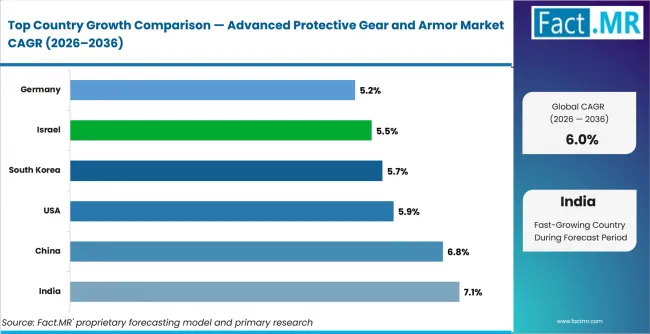 Advanced Protective Gear And Armor Market Cagr Analysis By Country Advanced Protective Gear And Armor Market Cagr Analysis By Country