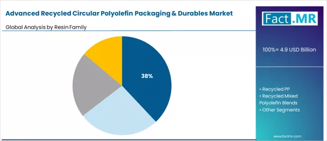 Advanced Recycled Circular Polyolefin Packaging & Durables Market Analysis By Resin Family