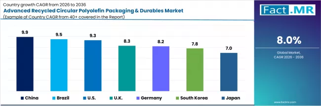 Advanced Recycled Circular Polyolefin Packaging & Durables Market Cagr Analysis By Country