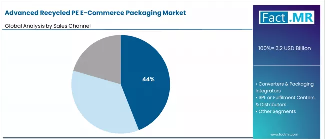 Advanced Recycled Pe E Commerce Packaging Market Analysis By Sales Channel