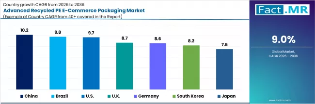 Advanced Recycled Pe E Commerce Packaging Market Cagr Analysis By Country
