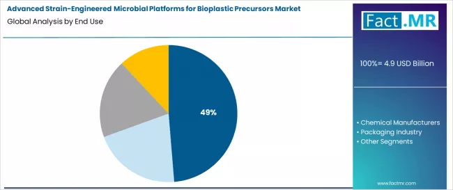 Advanced Strain Engineered Microbial Platforms For Bioplastic Precursors Market Analysis By End Use