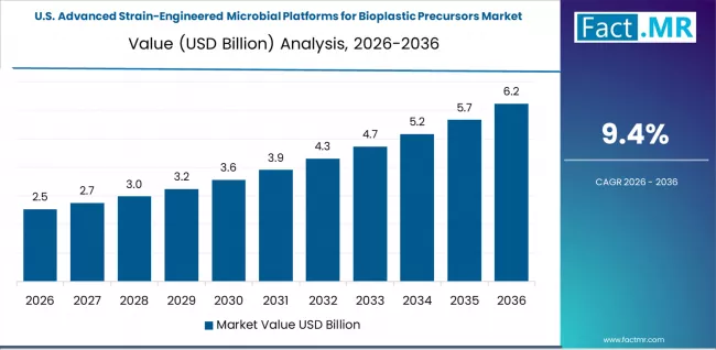 Advanced Strain Engineered Microbial Platforms For Bioplastic Precursors Market Country Value Analysis
