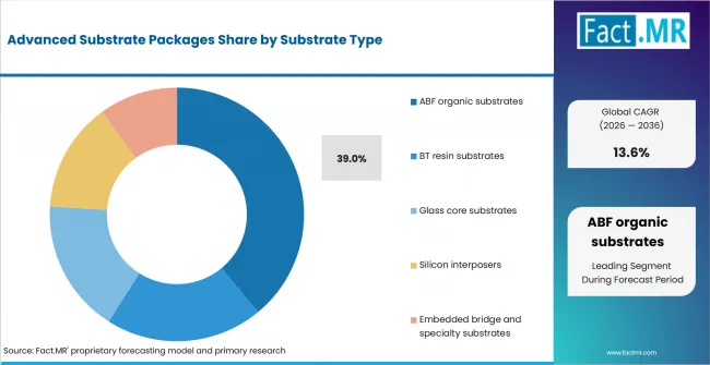 Advanced Substrate Packages Analysis By Substrate Type Advanced Substrate Packages Analysis By Substrate Type