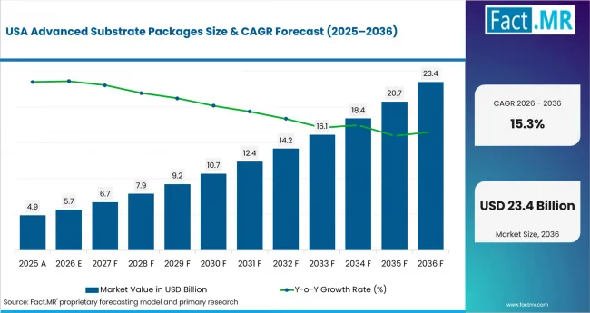 Advanced Substrate Packages Country Value Analysis Advanced Substrate Packages Country Value Analysis