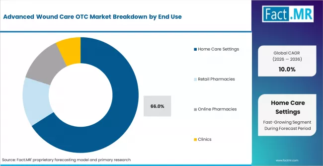 Advanced Wound Care Otc Market Analysis By End Use