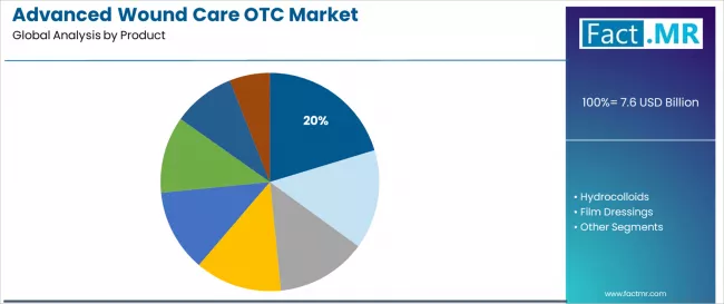 Advanced Wound Care Otc Market Analysis By Product