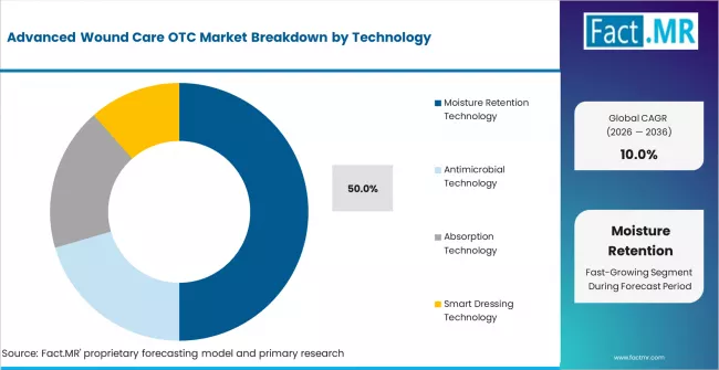 Advanced Wound Care Otc Market Analysis By Technology