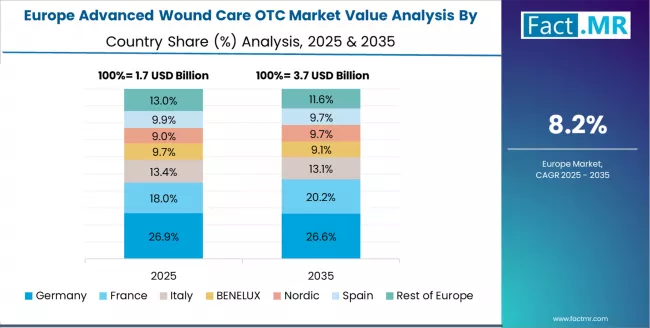 Advanced Wound Care Otc Market Europe Country Market Share Analysis, 2025 & 2035