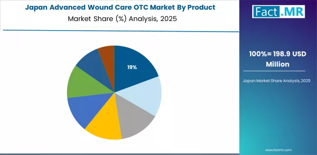 Advanced Wound Care Otc Market Japan Market Share Analysis By Product