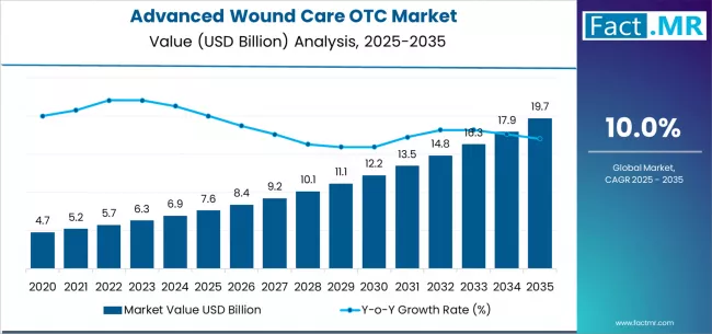 Advanced Wound Care Otc Market Market Value Analysis