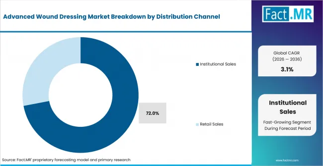Advanced Wound Dressing Market Analysis By Distribution Channel
