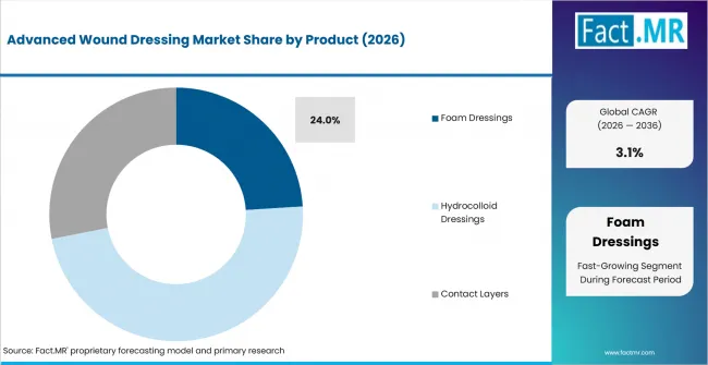 Advanced Wound Dressing Market Analysis By Product