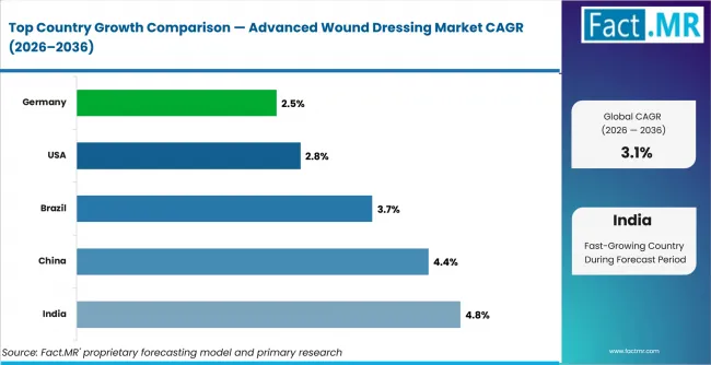 Advanced Wound Dressing Market Cagr Analysis By Country