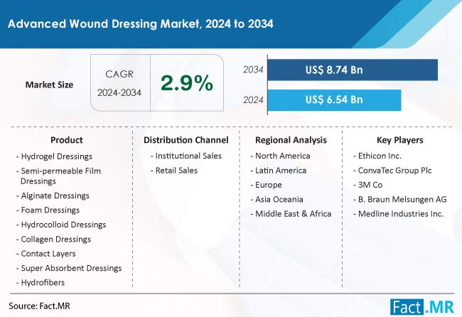 Advanced Wound Dressing Market Size, Share & Sales Forecast Report by Fact.MR