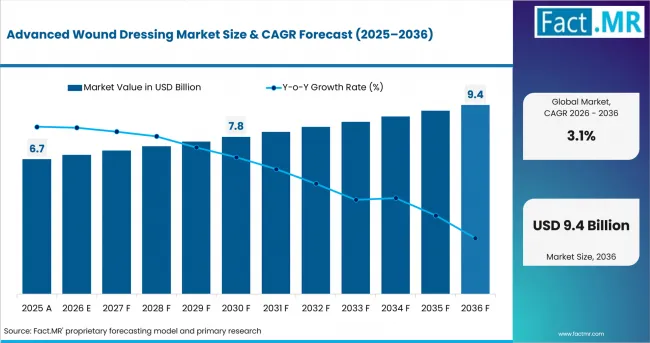 Advanced Wound Dressing Market Value Analysis
