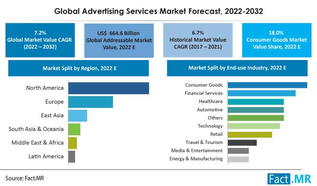 Advertising services market forecast by Fact.MR