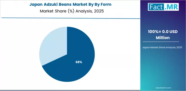 Adzuki Beans Market Japan Market Share Analysis By By Form Adzuki Beans Market Japan Market Share Analysis By By Form