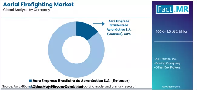 Aerial Firefighting Market Analysis By Company