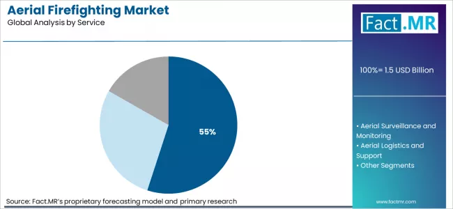 Aerial Firefighting Market Analysis By Service