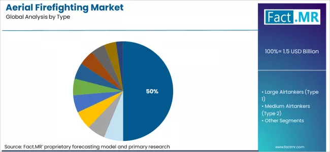 Aerial Firefighting Market Analysis By Type