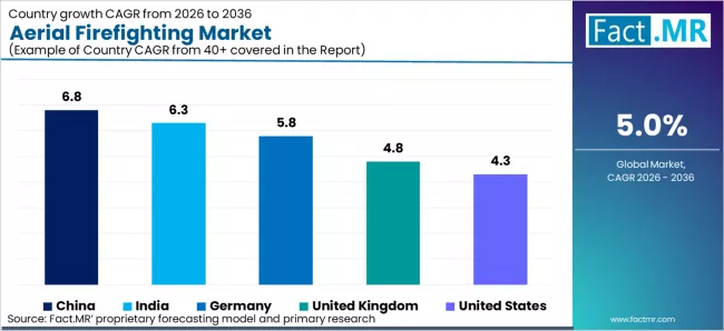 Aerial Firefighting Market Cagr Analysis By Country