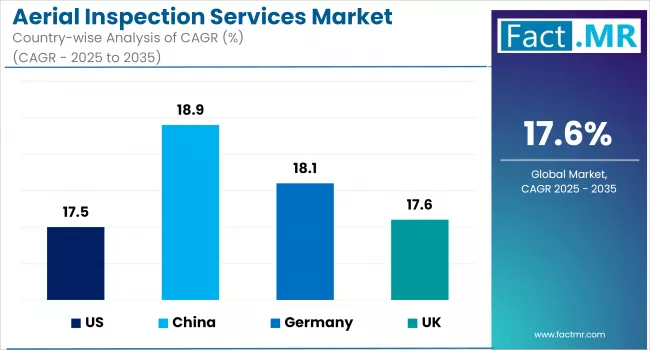 Aerial Inspection Services Market Country Wise Analysis Of CAGR