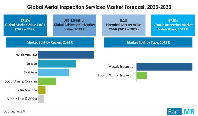 Aerial Inspection Services market forecast by Fact.MR